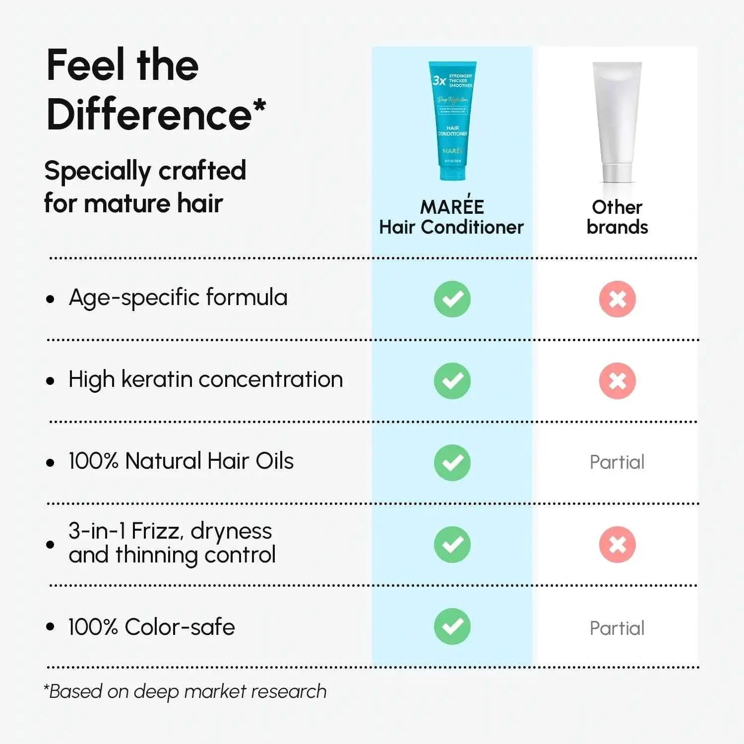 Deep Hydrating Coconut Conditioner by Mareé, blue tube shown in a side-by-side comparison with other brands.